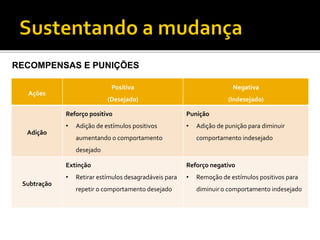 RECOMPENSAS E PUNIÇÕES 
Ações 
Positiva 
(Desejado) 
Negativa 
(Indesejado) 
Adição 
Reforçopositivo 
•Adição de estímulos positivos aumentando o comportamento desejado 
Punição 
•Adição de punição para diminuir comportamento indesejado 
Subtração 
Extinção 
•Retirar estímulos desagradáveispara repetir o comportamento desejado 
Reforço negativo 
•Remoção de estímulos positivos para diminuir o comportamento indesejado  