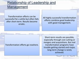 Relationship of Leadership and 
Management 
Short-term results are possible, 
especially through cost cutting or 
mergers and acquisitions. But real 
transformation programs have 
trouble getting started and major, 
long-term change is rarely 
achieved. 
Transformation efforts can be 
successful for a while but often fails 
after short-term. Results become 
erratic. 
All highly successful transformation 
efforts combine good leadership 
with good management. 
Transformation efforts go nowhere. 
 