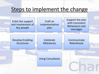 Steps to implement the change 
Enlist the support 
and involvement of 
key people 
Craft an 
implementation 
plan 
Support the plan 
with Consistent 
Behaviours and 
messages 
Develop Enabling 
Structures 
Celebrate 
Milestones 
Communicate 
Relentlessly 
Using Consultants 
 