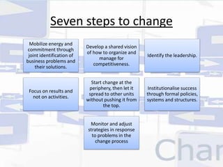 Seven steps to change 
Mobilize energy and 
commitment through 
joint identification of 
business problems and 
their solutions. 
Develop a shared vision 
of how to organize and 
manage for 
competitiveness. 
Identify the leadership. 
Focus on results and 
not on activities. 
Start change at the 
periphery, then let it 
spread to other units 
without pushing it from 
the top. 
Institutionalise success 
through formal policies, 
systems and structures. 
Monitor and adjust 
strategies in response 
to problems in the 
change process 
 