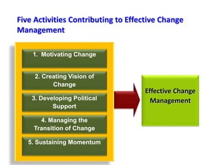 Five Activities Contributing to Effective Change
Management
1. Motivating Change
2. Creating Vision of
Change
3. Developing Political
Support
4. Managing the
Transition of Change
5. Sustaining Momentum
Effective Change
Management
 