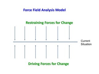 Force Field Analysis Model
Current
Situation
Restraining Forces for Change
Driving Forces for Change
 