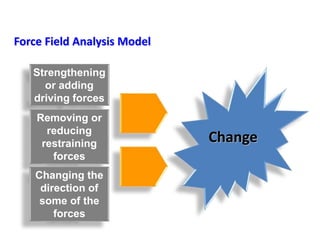 Force Field Analysis Model
Strengthening
or adding
driving forces
Removing or
reducing
restraining
forces
Changing the
direction of
some of the
forces
Change
 