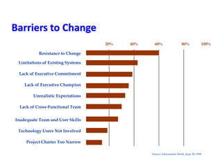 Resistance to Change
20% 40% 60% 80% 100%
Source: Information Week, June 20, 1994
Limitations of Existing Systems
Lack of Executive Commitment
Lack of Executive Champion
Unrealistic Expectations
Lack of Cross-Functional Team
Inadequate Team and User Skills
Technology Users Not Involved
Project Charter Too Narrow
Barriers to Change
 