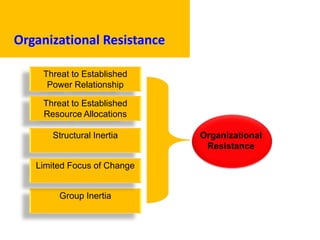 Organizational Resistance
Organizational
Resistance
Threat to Established
Power Relationship
Group Inertia
Threat to Established
Resource Allocations
Structural Inertia
Limited Focus of Change
 