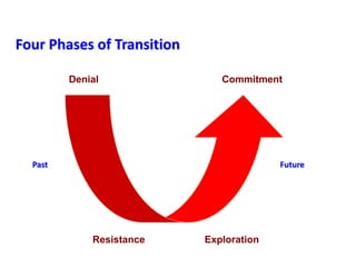 Denial
Resistance Exploration
Past Future
Four Phases of Transition
Commitment
 