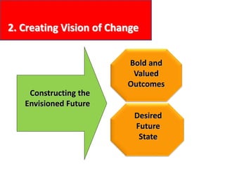 2. Creating Vision of Change
Constructing the
Envisioned Future
Bold and
Valued
Outcomes
Desired
Future
State
 