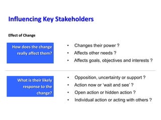Influencing Key Stakeholders
• Changes their power ?
• Affects other needs ?
• Affects goals, objectives and interests ?
• Opposition, uncertainty or support ?
• Action now or ‘wait and see’ ?
• Open action or hidden action ?
• Individual action or acting with others ?
What is their likely
response to the
change?
How does the change
really affect them?
Effect of Change
 