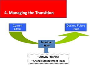 4. Managing the Transition
Current
State
Desired Future
State
Transition
State
• Activity Planning
• Change Management Team
 