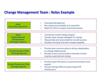Head
(Executive Sponsor)
Head
Organizational
Development
(Change Leaders)
Communication Role
(Change Agents)
Human Resources Role
(Change Agents)
• Corporate Management
• Key project accountability and ownership
• Report to CEO on project outcomes/success
• Coordinate overall change program
• Develop clear change strategies for change
• Responsible and accountable for overall success
• Develop individual and team change capability
• Provide clear communication to all key stakeholders
on change related issues
• Develop 2-way communication channels to foster
ongoing organizational change
• Provide expert HR advice on personal transitions and
support
• Provide Change Office & project based HR
infrastructure
Change Management Team : Roles Example
 