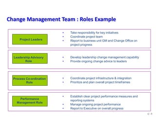 Project Leaders
• Take responsibility for key initiatives
• Coordinate project team
• Report to business unit GM and Change Office on
project progress
• Develop leadership change management capability
• Provide ongoing change advice to leaders
• Coordinate project infrastructure & integration
• Prioritize and plan overall project timeframes
• Establish clear project performance measures and
reporting systems
• Manage ongoing project performance
• Report to Executive on overall progress
Leadership Advisory
Role
Process Co-ordination
Role
Performance
Management Role
C - 5
Change Management Team : Roles Example
 