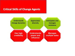 Critical Skills of Change Agents
Understands
change dynamics
Appreciates
diversity
Anticipates and
manages
resistance
Understands
power and
influence
Has high
credibility
Manages
multiple tasks
 