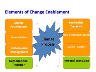 Change
Architecture
Communication
Performance
Management
Organizational
Transition
Leadership
Capacity
Team & Individual Capacity
Cultural Capacity
Personal Transition
Change
Process
Elements of Change Enablement
 