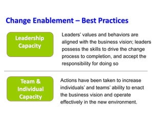 Leaders’ values and behaviors are
aligned with the business vision; leaders
possess the skills to drive the change
process to completion, and accept the
responsibility for doing so
Leadership
Capacity
Team &
Individual
Capacity
Actions have been taken to increase
individuals’ and teams’ ability to enact
the business vision and operate
effectively in the new environment.
Change Enablement – Best Practices
 