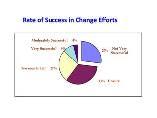 Not Very
Successful
Very Successful
Moderately Successful
Too soon to tell
Unsure33%
27%
27%
9%
4%
Rate of Success in Change Efforts
 