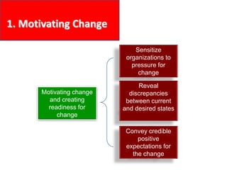 1. Motivating Change
Motivating change
and creating
readiness for
change
Sensitize
organizations to
pressure for
change
Re...