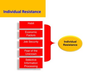 Individual Resistance
Individual
Resistance
Habit
Selective
Information
Processing
Economic
Factors
Job Security
Fear of t...