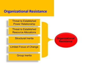 Organizational Resistance
Organizational
Resistance
Threat to Established
Power Relationship
Group Inertia
Threat to Estab...