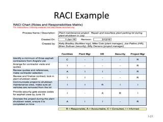 RACI Example
1-21
 