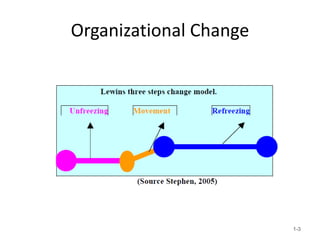 Organizational Change
1-3
 