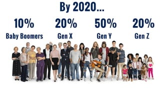 20% 50% 20%
Baby Boomers Gen X Gen Y Gen Z
10%
By 2020…
 