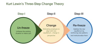 Re-freeze
Stabilize the new
equilibrium by
reinforcing new patterns
and institutionalize them
Change
Motivating employee to
align with new
equilibrium , change in
perspective
Un-freeze
Unfreeze the existing
situation or status quo
Kurt Lewin’s Three-Step Change Theory
Step-I Step-II Step-III
 