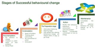 Precontemplation
Contemplation
The Preparation stage
Action
Maintenance
Stages of Successful behavioural change
• No intention to
change
• Unaware or under-
aware of their
problems
• Denial Phase
• Aware of Problem
• Thinking about
overcoming
• No commitment of
action
• Ambivalent
• Information Gathering
• Planning stage
• 50% people who attempt
behavioural change will
relapse within 21 days as
per study
• Modify their behaviour,
experience or
environment to
overcome problem
• Require considerable
commitment of time &
energy
• Consolidate the
gains
• For addictive
behaviour this stage
extends up to 6
months
 