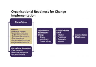 Organisational Readiness for Change
Implementation
 