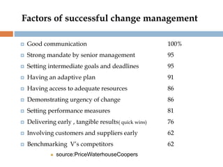 Factors of successful change management
 Good communication 100%
 Strong mandate by senior management 95
 Setting intermediate goals and deadlines 95
 Having an adaptive plan 91
 Having access to adequate resources 86
 Demonstrating urgency of change 86
 Setting performance measures 81
 Delivering early , tangible results( quick wins) 76
 Involving customers and suppliers early 62
 Benchmarking V’s competitors 62
 source:PriceWaterhouseCoopers
 