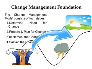 Change Management Foundation
The Change Management
Model consists of four stages:
1.Determine Need for
Change
2.Prepare & Plan for Change
3.Implement the Change
4.Sustain the Change
 