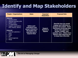 The Art of Managing Change
Identify and Map Stakeholders
People / Organizations Stake Expected
Disposition
Proposed Role
Internal:
 Process owner
 Affected business units
 System users
 IT organization
 Support organizations
(HR, Finance, Admin)
External:
 External customers /
users
 Public
 OFT
 Control agencies
 Media
Define each
individual’s and
group’s interest in
the project and
describe how it
impacts them
Support,
Neutral or
Oppose
Describe how you would
engage each individual or
group in the project. Some
individuals and groups play
direct roles (approver,
decider, builder, user,
operator, etc.). Others have
indirect roles requiring you
to keep them informed.
 