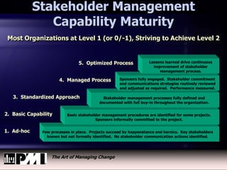 The Art of Managing Change
Stakeholder Management
Capability Maturity
1. Ad-hoc
2. Basic Capability
3. Standardized Approach
4. Managed Process
5. Optimized Process
Few processes in place. Projects succeed by happenstance and heroics. Key stakeholders
known but not formally identified. No stakeholder communication actions identified.
Basic stakeholder management procedures are identified for some projects.
Sponsors informally committed to the project.
Stakeholder management processes fully defined and
documented with full buy-in throughout the organization.
Most Organizations at Level 1 (or 0/-1), Striving to Achieve Level 2
Sponsors fully engaged. Stakeholder commitment
and communications strategies routinely reviewed
and adjusted as required. Performance measured.
Lessons learned drive continuous
improvement of stakeholder
management process.
 