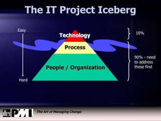 The Art of Managing Change
People / Organization
Process
Technology
Easy
Hard
90% - need
to address
these first
10%
The IT Project Iceberg
 