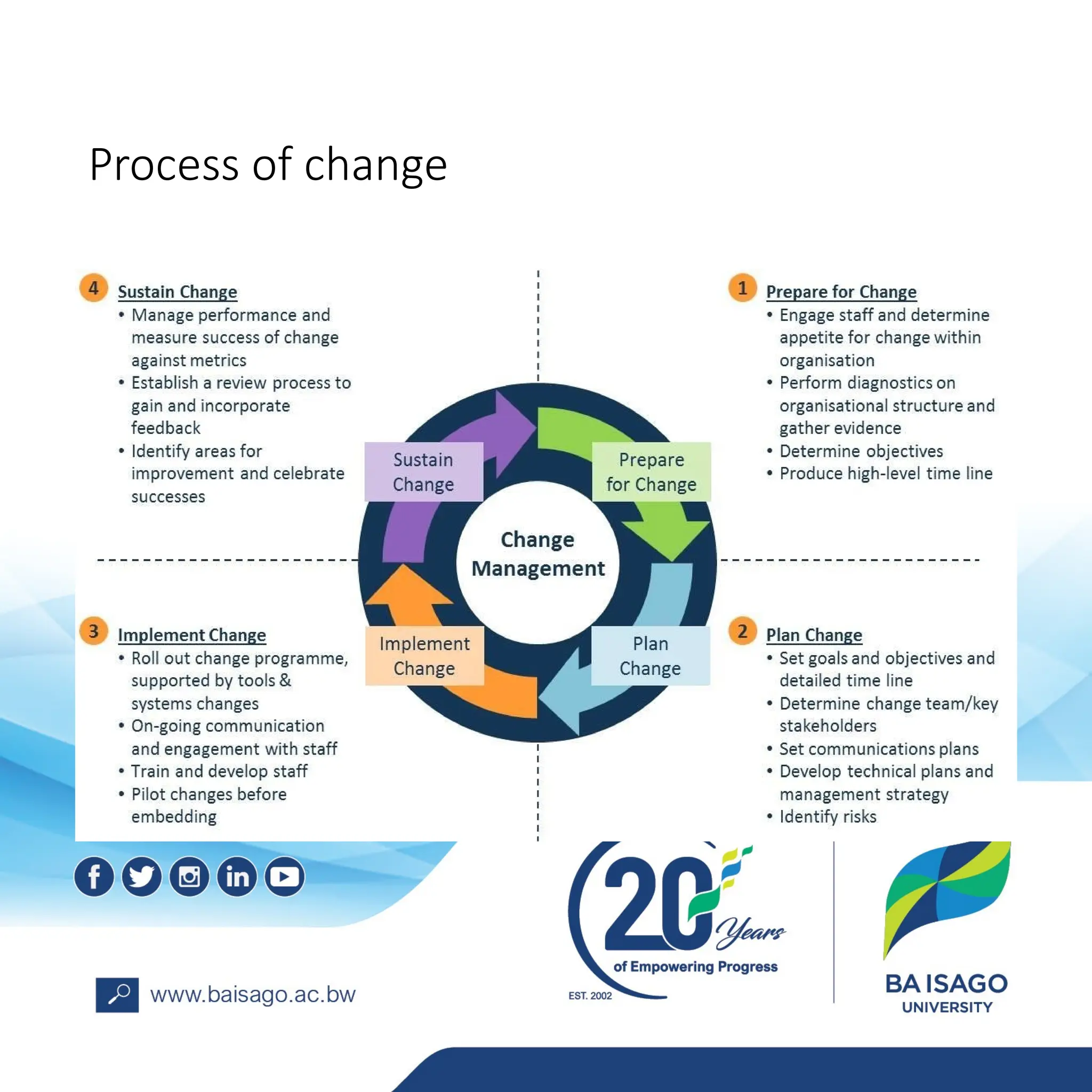 Process of change
 