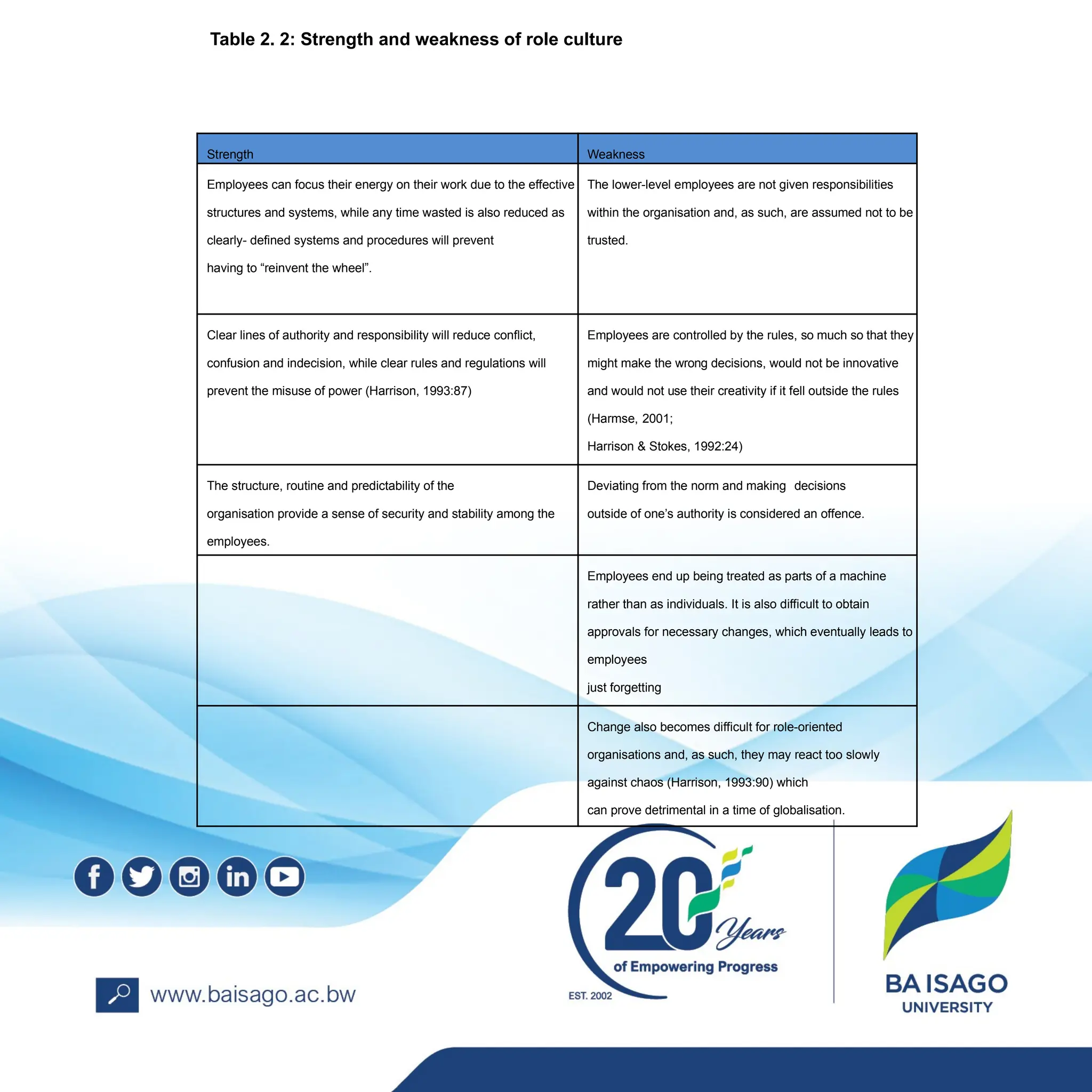 Strength Weakness
Employees can focus their energy on their work due to the effective
structures and systems, while any time wasted is also reduced as
clearly- defined systems and procedures will prevent
having to “reinvent the wheel”.
The lower-level employees are not given responsibilities
within the organisation and, as such, are assumed not to be
trusted.
Clear lines of authority and responsibility will reduce conflict,
confusion and indecision, while clear rules and regulations will
prevent the misuse of power (Harrison, 1993:87)
Employees are controlled by the rules, so much so that they
might make the wrong decisions, would not be innovative
and would not use their creativity if it fell outside the rules
(Harmse, 2001;
Harrison & Stokes, 1992:24)
The structure, routine and predictability of the
organisation provide a sense of security and stability among the
employees.
Deviating from the norm and making decisions
outside of one’s authority is considered an offence.
Employees end up being treated as parts of a machine
rather than as individuals. It is also difficult to obtain
approvals for necessary changes, which eventually leads to
employees
just forgetting
Change also becomes difficult for role-oriented
organisations and, as such, they may react too slowly
against chaos (Harrison, 1993:90) which
can prove detrimental in a time of globalisation.
Table 2. 2: Strength and weakness of role culture
 