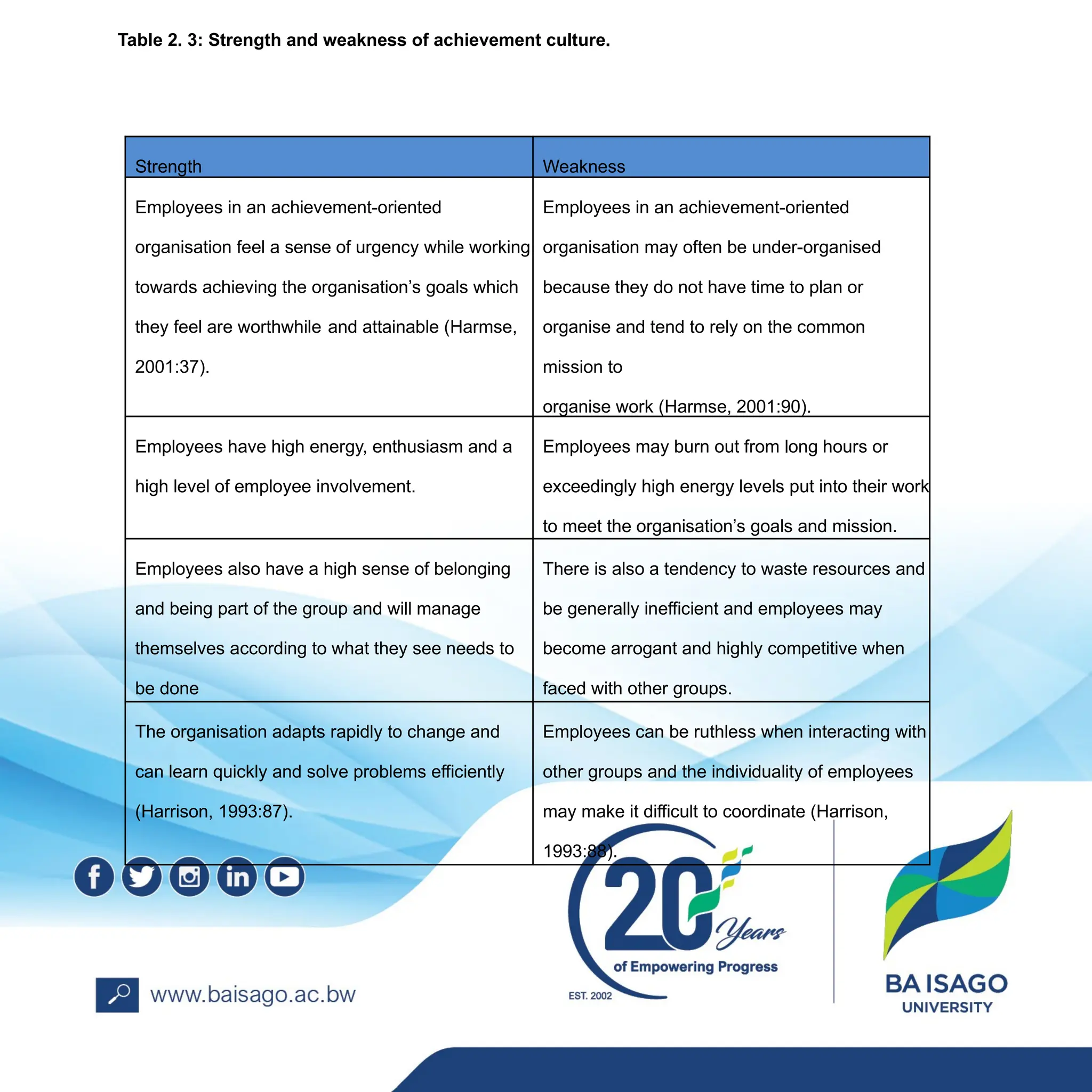 Strength Weakness
Employees in an achievement-oriented
organisation feel a sense of urgency while working
towards achieving the organisation’s goals which
they feel are worthwhile and attainable (Harmse,
2001:37).
Employees in an achievement-oriented
organisation may often be under-organised
because they do not have time to plan or
organise and tend to rely on the common
mission to
organise work (Harmse, 2001:90).
Employees have high energy, enthusiasm and a
high level of employee involvement.
Employees may burn out from long hours or
exceedingly high energy levels put into their work
to meet the organisation’s goals and mission.
Employees also have a high sense of belonging
and being part of the group and will manage
themselves according to what they see needs to
be done
There is also a tendency to waste resources and
be generally inefficient and employees may
become arrogant and highly competitive when
faced with other groups.
The organisation adapts rapidly to change and
can learn quickly and solve problems efficiently
(Harrison, 1993:87).
Employees can be ruthless when interacting with
other groups and the individuality of employees
may make it difficult to coordinate (Harrison,
1993:88).
Table 2. 3: Strength and weakness of achievement culture.
 