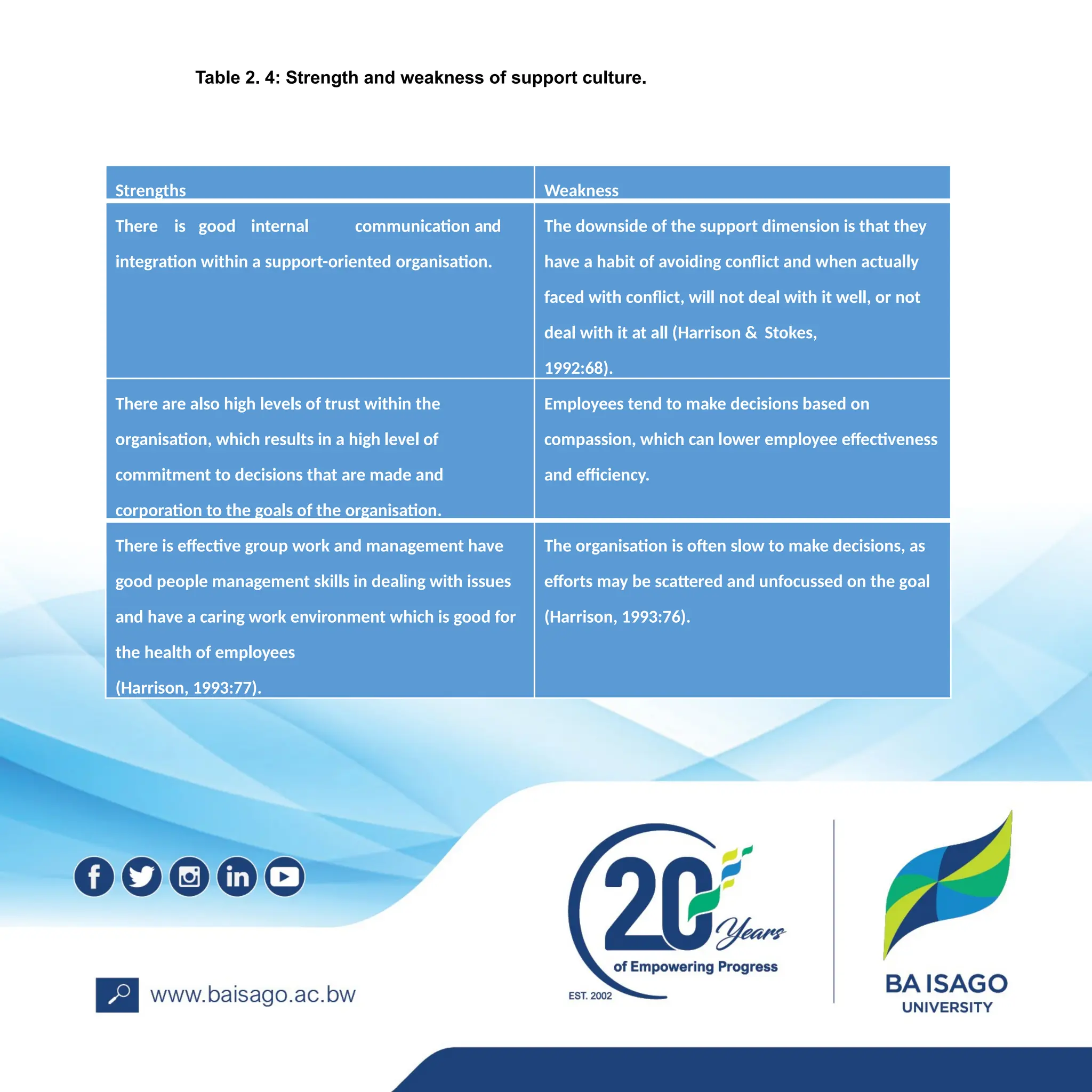 Strengths Weakness
There is good internal communication and
integration within a support-oriented organisation.
The downside of the support dimension is that they
have a habit of avoiding conflict and when actually
faced with conflict, will not deal with it well, or not
deal with it at all (Harrison & Stokes,
1992:68).
There are also high levels of trust within the
organisation, which results in a high level of
commitment to decisions that are made and
corporation to the goals of the organisation.
Employees tend to make decisions based on
compassion, which can lower employee effectiveness
and efficiency.
There is effective group work and management have
good people management skills in dealing with issues
and have a caring work environment which is good for
the health of employees
(Harrison, 1993:77).
The organisation is often slow to make decisions, as
efforts may be scattered and unfocussed on the goal
(Harrison, 1993:76).
Table 2. 4: Strength and weakness of support culture.
 