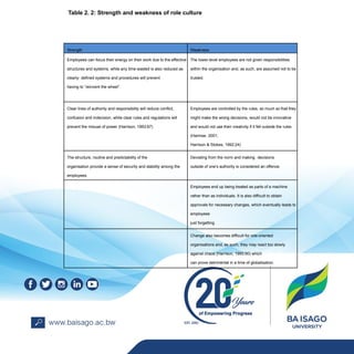 Strength Weakness
Employees can focus their energy on their work due to the effective
structures and systems, while any time wasted is also reduced as
clearly- defined systems and procedures will prevent
having to “reinvent the wheel”.
The lower-level employees are not given responsibilities
within the organisation and, as such, are assumed not to be
trusted.
Clear lines of authority and responsibility will reduce conflict,
confusion and indecision, while clear rules and regulations will
prevent the misuse of power (Harrison, 1993:87)
Employees are controlled by the rules, so much so that they
might make the wrong decisions, would not be innovative
and would not use their creativity if it fell outside the rules
(Harmse, 2001;
Harrison & Stokes, 1992:24)
The structure, routine and predictability of the
organisation provide a sense of security and stability among the
employees.
Deviating from the norm and making decisions
outside of one’s authority is considered an offence.
Employees end up being treated as parts of a machine
rather than as individuals. It is also difficult to obtain
approvals for necessary changes, which eventually leads to
employees
just forgetting
Change also becomes difficult for role-oriented
organisations and, as such, they may react too slowly
against chaos (Harrison, 1993:90) which
can prove detrimental in a time of globalisation.
Table 2. 2: Strength and weakness of role culture
 
