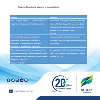 Strengths Weakness
There is good internal communication and
integration within a support-oriented organisation.
The downside of the support dimension is that they
have a habit of avoiding conflict and when actually
faced with conflict, will not deal with it well, or not
deal with it at all (Harrison & Stokes,
1992:68).
There are also high levels of trust within the
organisation, which results in a high level of
commitment to decisions that are made and
corporation to the goals of the organisation.
Employees tend to make decisions based on
compassion, which can lower employee effectiveness
and efficiency.
There is effective group work and management have
good people management skills in dealing with issues
and have a caring work environment which is good for
the health of employees
(Harrison, 1993:77).
The organisation is often slow to make decisions, as
efforts may be scattered and unfocussed on the goal
(Harrison, 1993:76).
Table 2. 4: Strength and weakness of support culture.
 