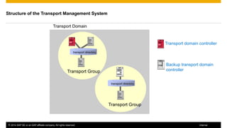SAP Change Management, Administration Guide | PPTX