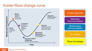 @tsiacommunity | #TSW18
Kubler-Ross change curve
10
Create Alignment
Maximize
Communications
Stakeholders
working together
Do, Refine
Share Knowledge
MoraleandCompetence
Shock
Surprise or
shock of the
event
Time
Denial
Disbelieve,
looking for
evidence that
this is not true
Frustration
Recognition
that things are
different,
sometimes
angry
Depression (Start
bargaining)
Low mood; lacking of energy
Experiment
(Bargaining)
Initial engagement with
the new situation
Decision
Learning how to work
in the new situation,
feeling more positive
Integration
Changes integrated,
a new individual
 