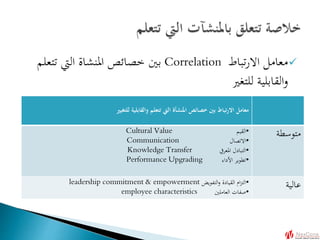 ‫تباط‬‫ر‬‫اال‬ ‫معامل‬Correlation‫تتع‬ ‫اليت‬ ‫املنشاة‬ ‫خصائص‬ ‫بني‬‫لم‬
‫للتغري‬ ‫القابلية‬‫و‬
‫املنشأة‬ ‫خصائص‬ ‫بني‬ ‫االرتباط‬ ‫معامل‬‫للتغيري‬ ‫والقابلية‬ ‫تتعلم‬ ‫اليت‬
‫متوسطة‬•‫القيم‬Cultural Value
•‫االتصال‬Communication
•‫املعريف‬ ‫التبادل‬Knowledge Transfer
•‫األداء‬ ‫تطوير‬Performance Upgrading
‫عالية‬•‫القيادة‬ ‫ام‬‫ز‬‫الت‬‫التفويض‬‫و‬leadership commitment & empowerment
•‫العاملني‬ ‫صفات‬employee characteristics
 