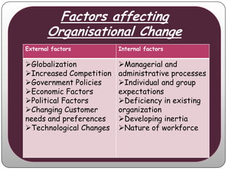 Factors affecting
       Organisational Change
External factors         Internal factors

Globalization           Managerial and
Increased Competition   administrative processes
Government Policies     Individual and group
Economic Factors        expectations
Political Factors       Deficiency in existing
Changing Customer       organization
needs and preferences    Developing inertia
Technological Changes   Nature of workforce
 