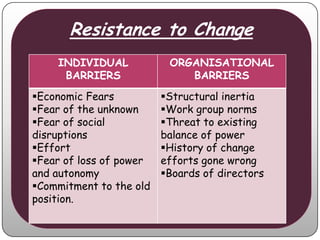 Resistance to Change
    INDIVIDUAL            ORGANISATIONAL
     BARRIERS                BARRIERS
Economic Fears          Structural inertia
Fear of the unknown     Work group norms
Fear of social          Threat to existing
disruptions              balance of power
Effort                  History of change
Fear of loss of power   efforts gone wrong
and autonomy             Boards of directors
Commitment to the old
position.
 