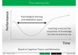 Performance
Time
Based on Cognitive Theory and Motivation
Psychological learning
and adaptation space
Learning is not just the
acquisition of knowledge,
but also its practical use.
IC 17 4/60 16/186M02 - Individual Change
 