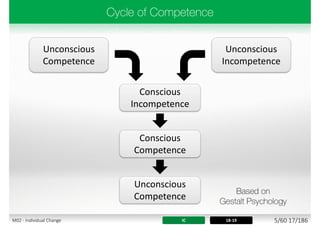 Unconscious
Competence
Unconscious
Incompetence
Conscious
Incompetence
Conscious
Competence
Unconscious
Competence
IC 18-19 5/60 17/186M02 - Individual Change
 