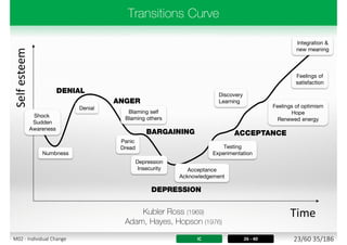Selfesteem
Time
IC 26 - 40 23/60 35/186M02 - Individual Change
 