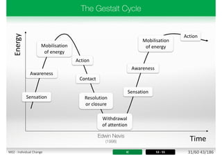 Contact
Awareness
Mobilisation
of energy
Action
Resolution
or closure
Sensation
Awareness
Mobilisation
of energy
Action
Energy
Time
Sensation
Withdrawal
of attention
IC 53 - 55 31/60 43/186M02 - Individual Change
 