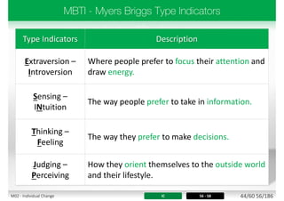 Type Indicators Description
Extraversion –
Introversion
Where people prefer to focus their attention and
draw energy.
Sensing –
INtuition
The way people prefer to take in information.
Thinking –
Feeling
The way they prefer to make decisions.
Judging –
Perceiving
How they orient themselves to the outside world
and their lifestyle.
IC 56 - 58 44/60 56/186M02 - Individual Change
 