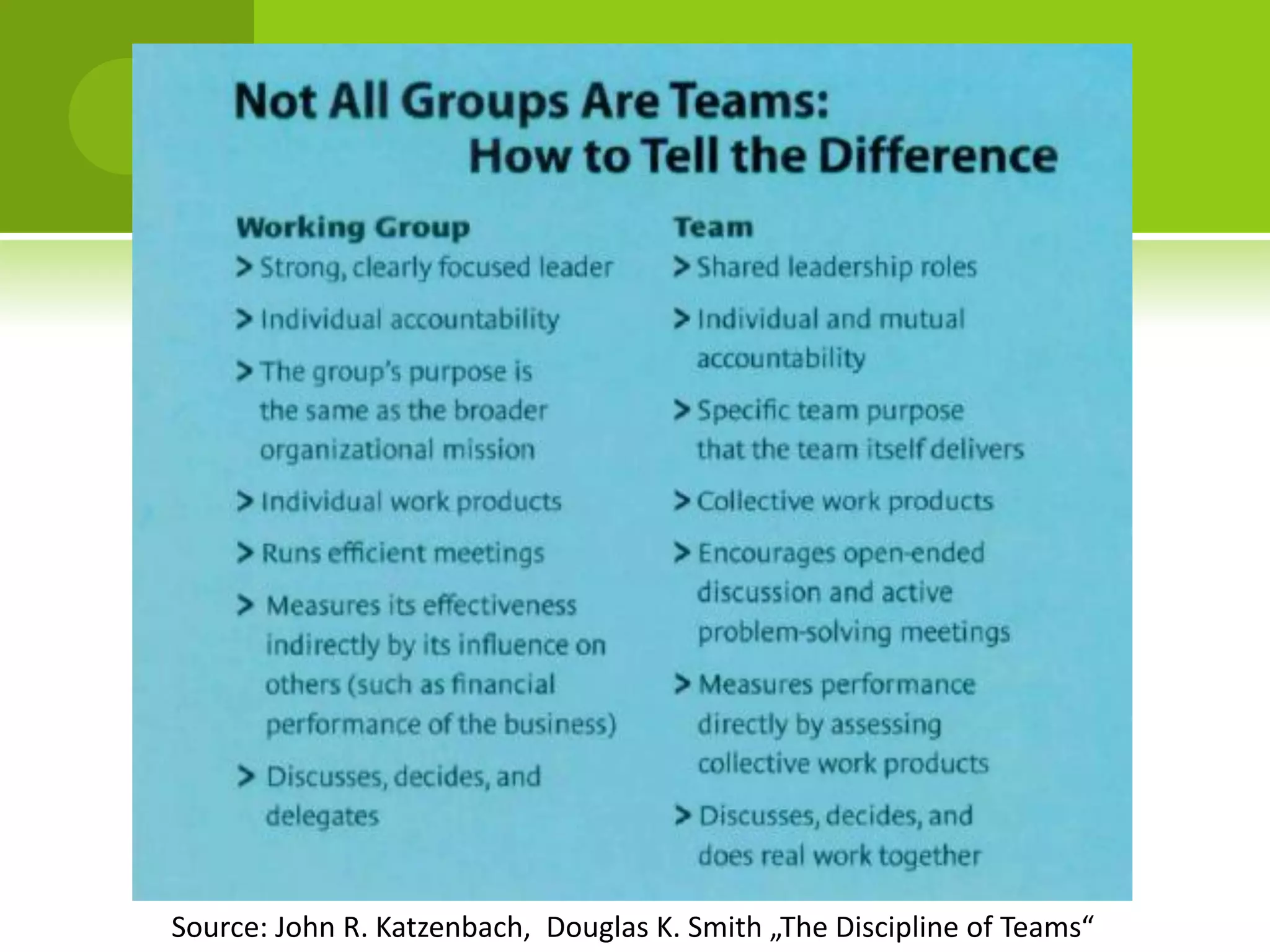 Source: John R. Katzenbach, Douglas K. Smith „The Discipline of Teams“
 